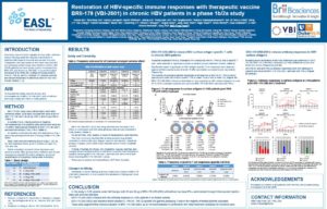 Restoration of HBV-specific immune responses with therapeutic vaccine BRII-179 (VBI-2601) in chronic HBV patients in a phase 1b/2a study