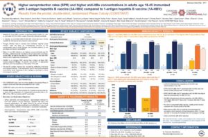Higher seroprotection rates (SPR) and higher anti-HBs concentrations in adults age 18-45 immunized with 3-antigen hepatitis B vaccine (3A-HBV) compared to 1-antigen hepatitis B vaccine (1A-HBV): Results from the pivotal, double-blind, randomized Phase 3 study (CONSTANT)