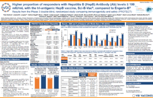 Higher proportion of responders with hepatitis B antibody levels ≥ 100 mIU/mL with the tri-antigenic HepB vaccine, Sci-B-Vac®, compared to Engerix-B®: Results from the phase 3 double-blind, randomized study comparing immunogenicity and safety (PROTECT)