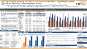 Higher hepatitis B antibody titers induced in all adults vaccinated with a 3-antigen hepatitis B (HBV) vaccine, compared to a single-antigen HBV vaccine: Results from two pivotal phase 3 double-blind, randomized studies (PROTECT and CONSTANT)