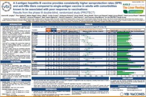 A 3-antigen hepatitis B vaccine provides consistently higher seroprotection rates (SPR) and anti-HBs titers compared to single-antigen vaccine in adults with comorbidities known to be associated with poor response to vaccinations: Results from the phase III double-blind, randomized study (PROTECT)