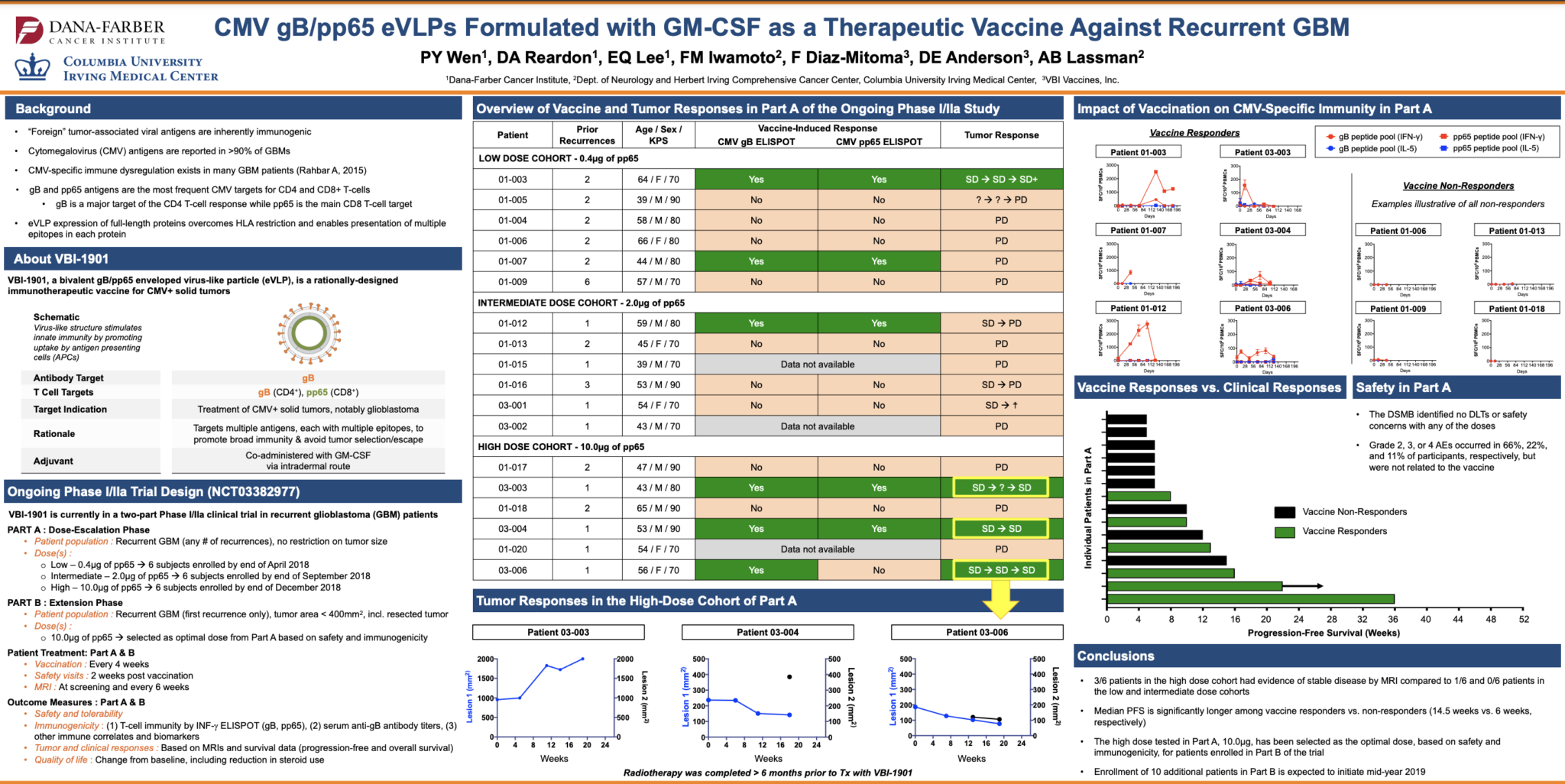 CMV GB pp65 EVLPs Formulated With GM CSF As A Therapeutic Vaccine 